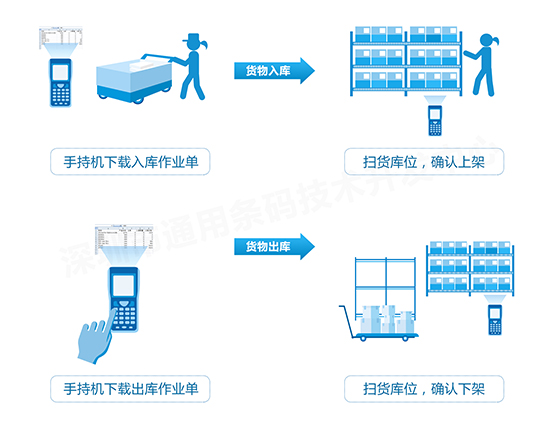 rfid货物出入库