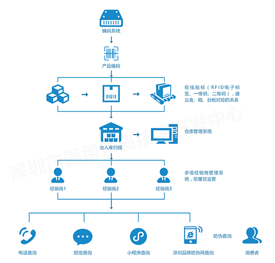 一物一码防伪防窜货系统