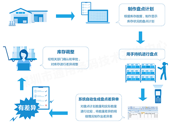 rfid仓库盘点
