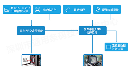 叉车RFID规划