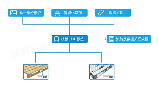 栈板RFID规划