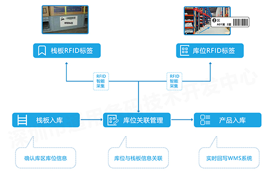 RFID栈板入库
