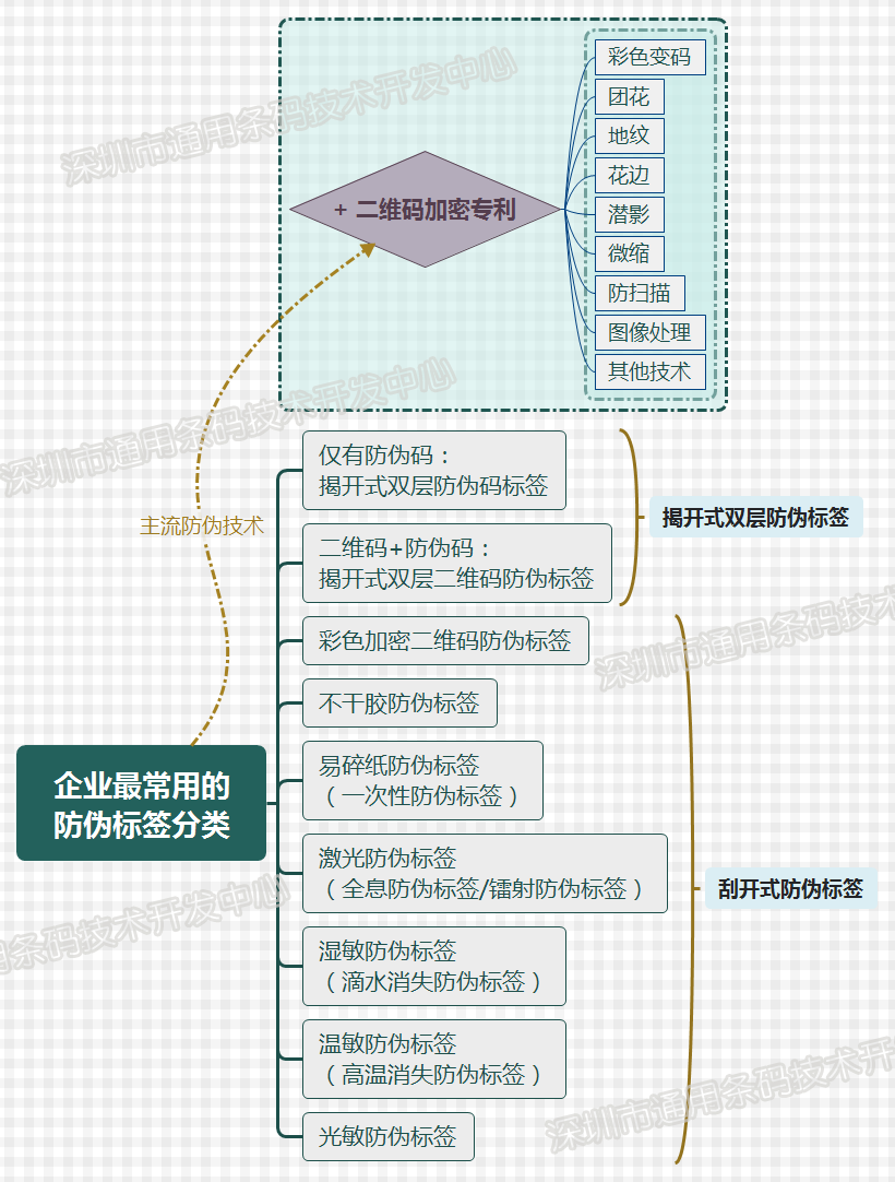 企业最常用的防伪标签分类汇总示意图